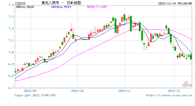 人民币中间价报6.9535，上调211点 升值至2022年9月20日以来最高！