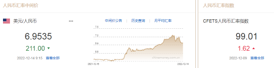 人民币中间价报6.9535，上调211点 升值至2022年9月20日以来最高！