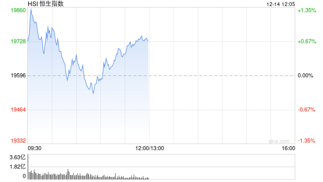 午评：港股恒指涨0.69%阿里健康大跌逾8% 教育股集体爆发