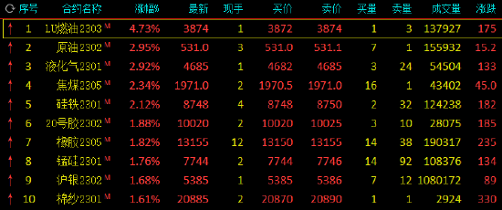 午评：国内期货主力合约多数上涨，低硫燃料油涨超4%，SC原油、液化石油气涨近3%