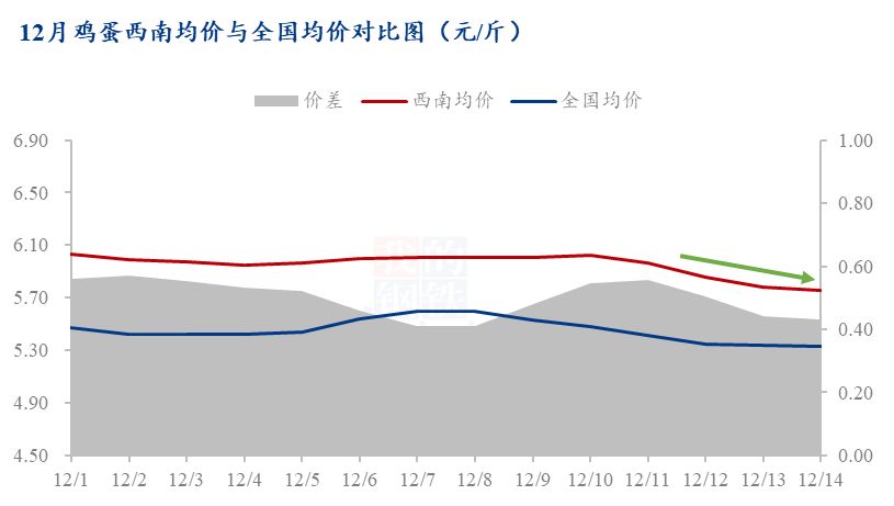 Mysteel解读：需求无力 西南蛋市年底有何预期？