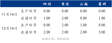 Mysteel解读：需求无力 西南蛋市年底有何预期？