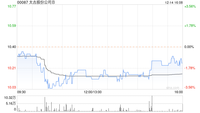 太古股份公司B12月14日斥资475.62万港元回购46.75万股