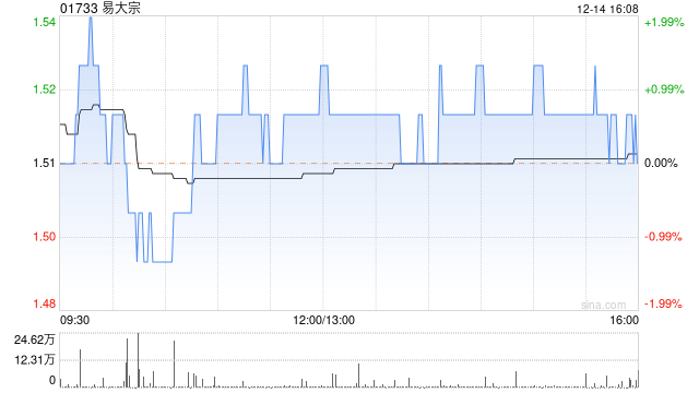 易大宗12月14日斥资58.63万港元回购38.6万股