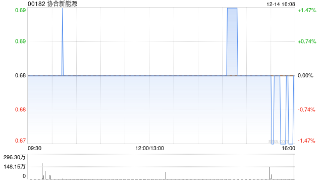 协合新能源12月14日耗资439.96万港元回购647万股