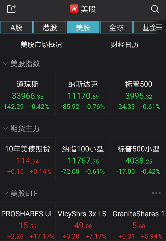 美联储放缓加息步伐至50个基点，华尔街黯然