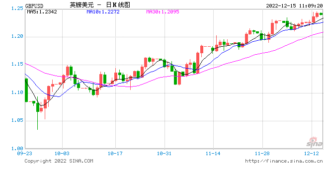 警惕英镑冲高回落！通胀显示见顶迹象，本周英银加息幅度或降至50基点