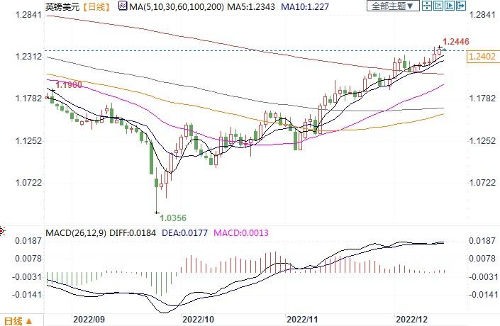 警惕英镑冲高回落！通胀显示见顶迹象，本周英银加息幅度或降至50基点