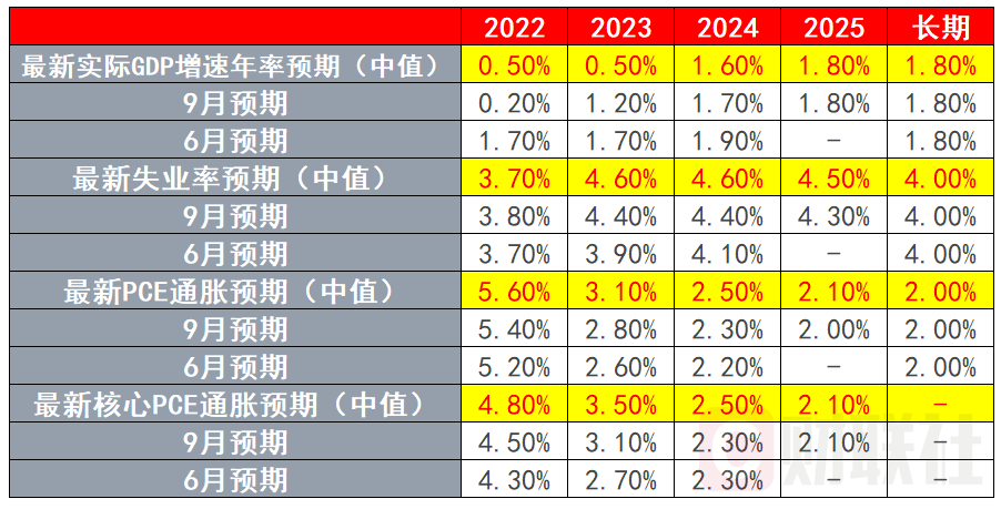 利率峰值将超5%！美联储年终决议“鹰味十足”：市场缘何没大跌？