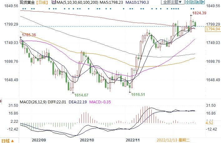 法国投行前瞻2023年金银走势，认为下行风险大于上行风险！