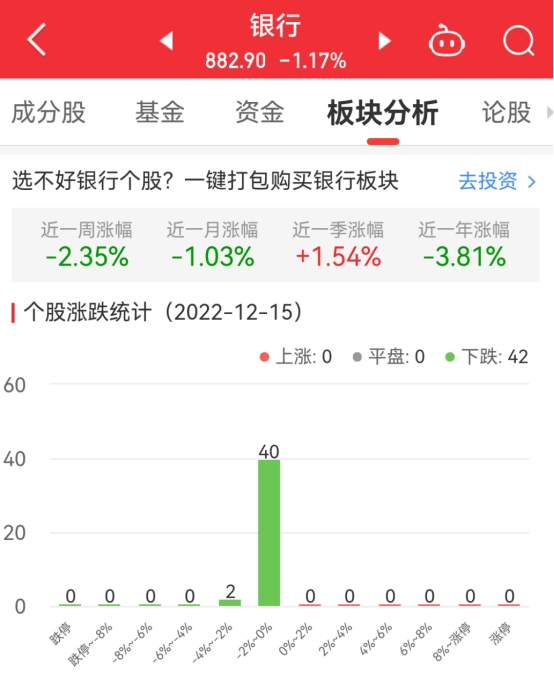 银行板块跌1.17% 兰州银行跌幅最小