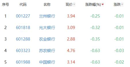 银行板块跌1.17% 兰州银行跌幅最小