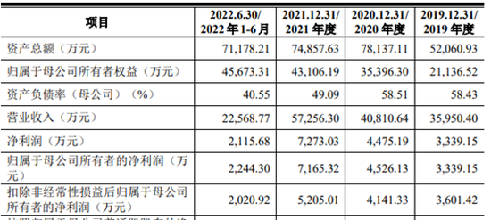 这家公司即将科创板IPO上会！第一大客户为关联方，2022年归母净利润将下滑！