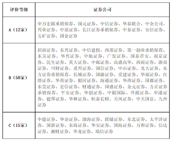 实力与合规的比拼，12家A类券商