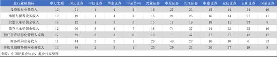 实力与合规的比拼，12家A类券商