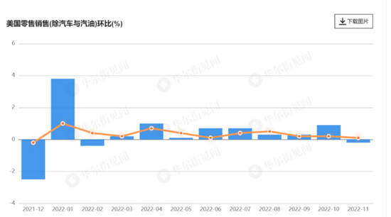 美国11月零售销售环比 -0.6%，创一年来最大降幅