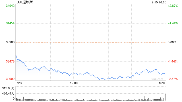 尾盘：美股维持大跌局面 道指可能录得三个月来最大单日跌幅