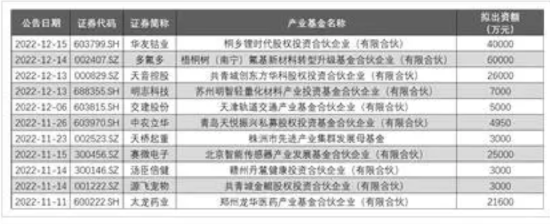 上市公司参设产业基金热情高涨，监管严防“蹭热点”“炒概念”