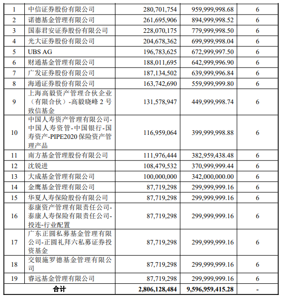 高毅、正圆两大百亿私募同框豪买打折股，“新宠”TCL科技究竟有何独到之处？