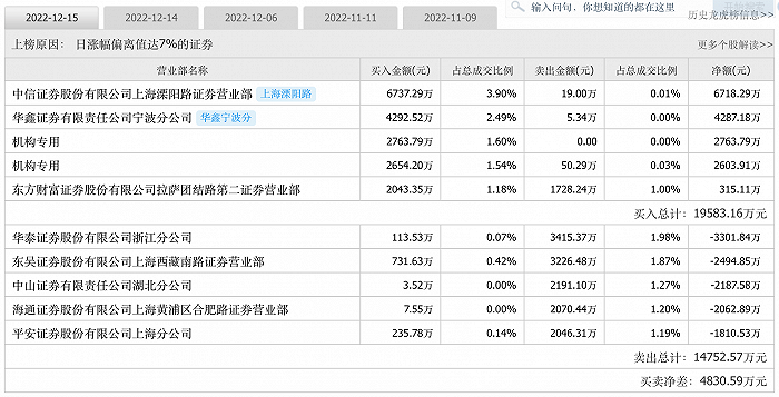 两连板大港股份股价创近6年新高 控股股东瀚瑞控股“同步”套现1.22亿元