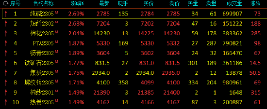 期市开盘：纯碱、短纤涨超2% 沪银、沪锡跌超2%