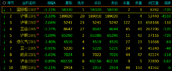 期市开盘：纯碱、短纤涨超2% 沪银、沪锡跌超2%