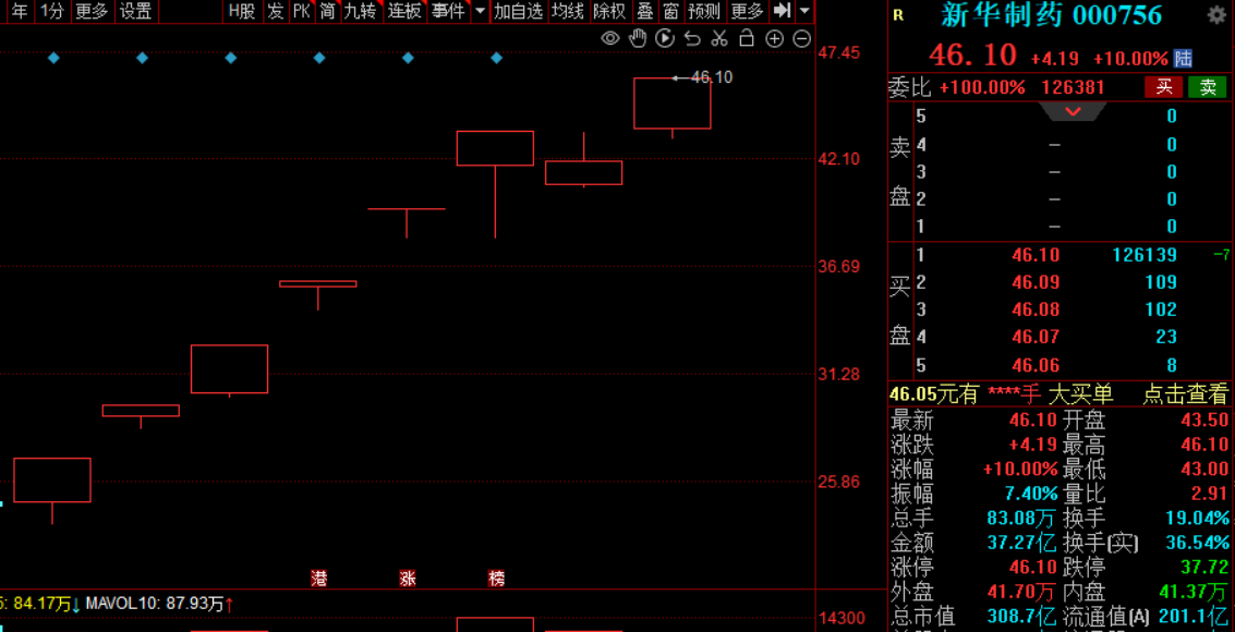 新华制药8天7板，股价再创新高，此前收关注函