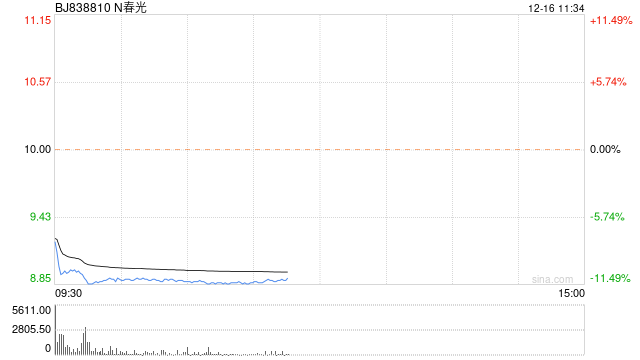 新股春光药装早间破发 现跌11%