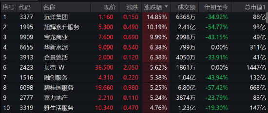 午评：港股恒指涨0.09%内房股爆发 新华制药H股涨18%