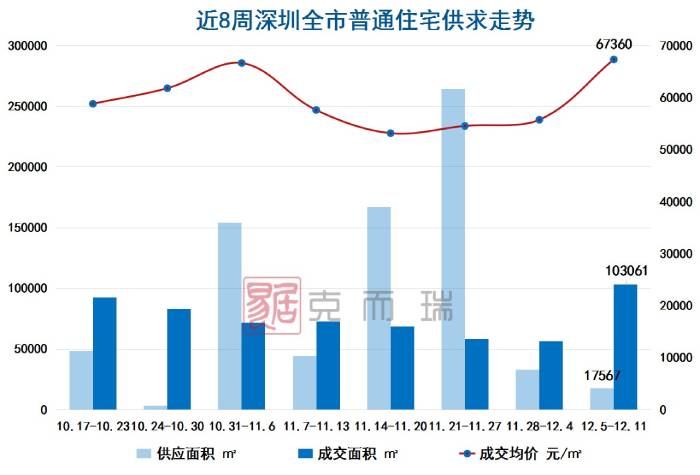 防疫措施优化后首周：深圳新房成交大涨8成，有新盘公开涨价，二手房业主也“硬气起来了”