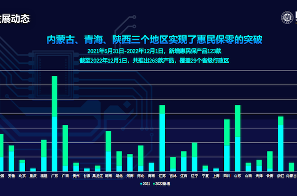 2022年惠民保全国“地图”出炉：263款产品覆盖29个省级行政区，三大制约如何破解？