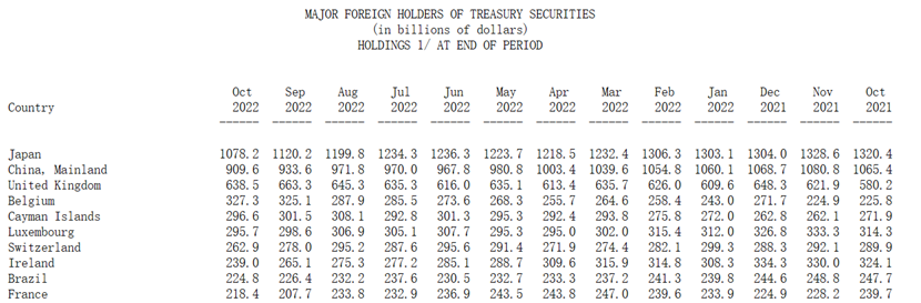 美债抛售潮延续！中国、日本双双继续减持，美债不“香”了？