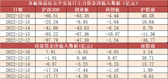 两市主力资金净流出268亿 医药生物等行业实现净流入