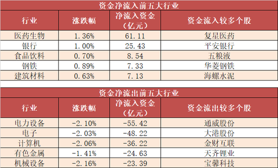 两市主力资金净流出268亿 医药生物等行业实现净流入