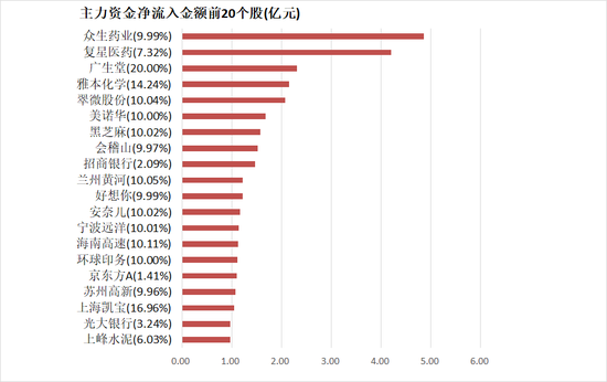 两市主力资金净流出268亿 医药生物等行业实现净流入