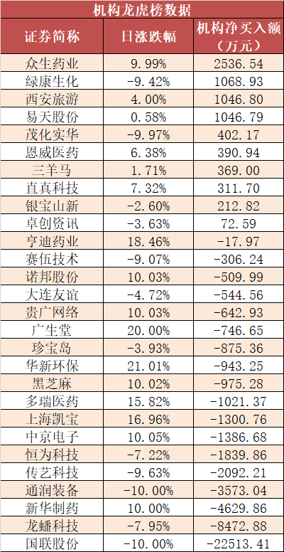两市主力资金净流出268亿 医药生物等行业实现净流入