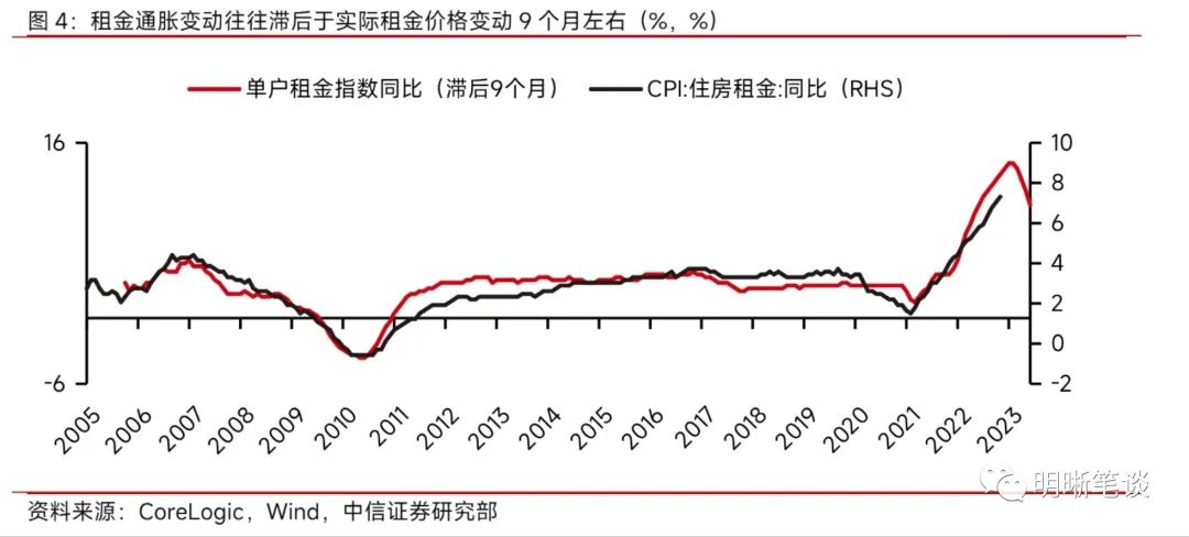 美国通胀较快回落的信号是否可持续？