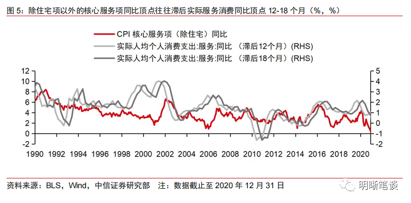 美国通胀较快回落的信号是否可持续？