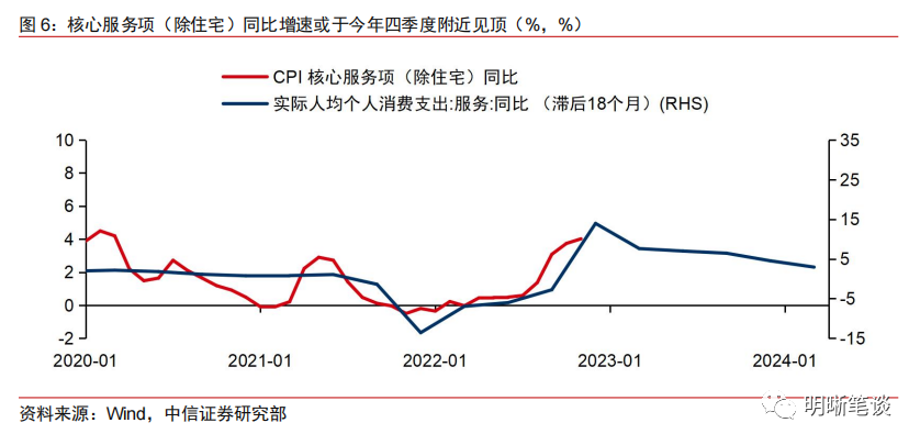 美国通胀较快回落的信号是否可持续？