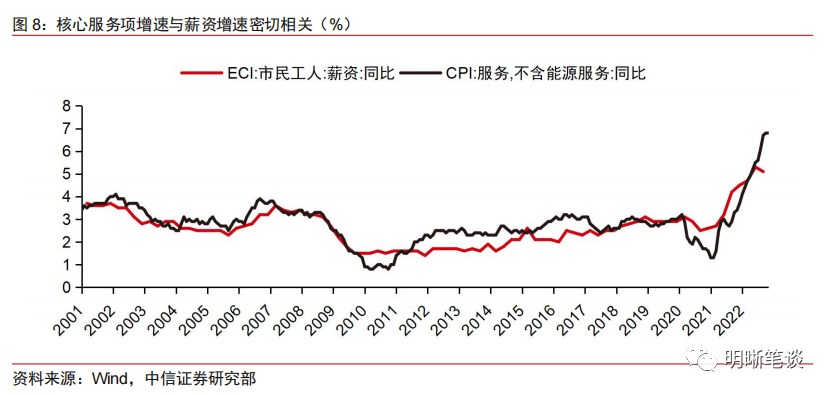 美国通胀较快回落的信号是否可持续？