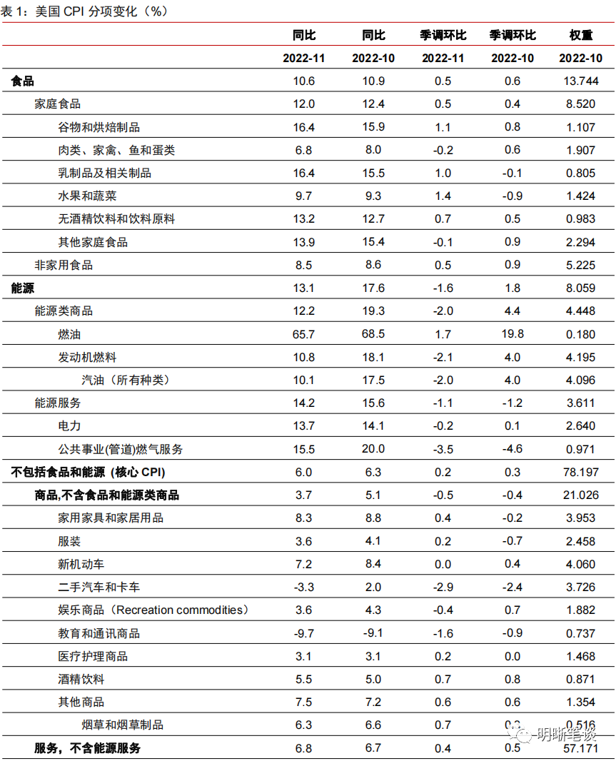 美国通胀较快回落的信号是否可持续？