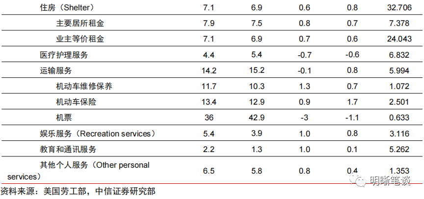 美国通胀较快回落的信号是否可持续？