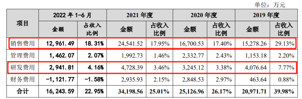 年入13亿，卖摄像机成欧美“网红”，2位华为前员工干出一个IPO，“海外市场依赖症”有待破解？