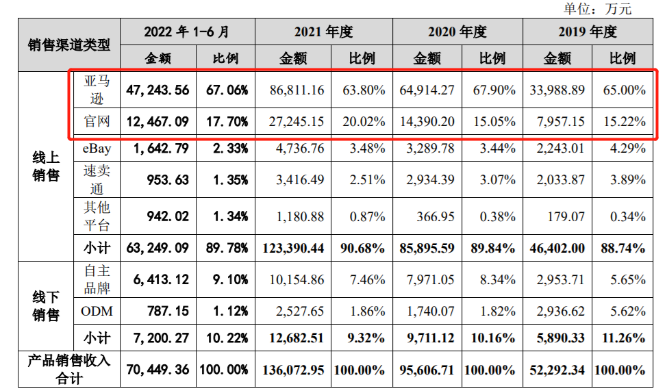 年入13亿，卖摄像机成欧美“网红”，2位华为前员工干出一个IPO，“海外市场依赖症”有待破解？