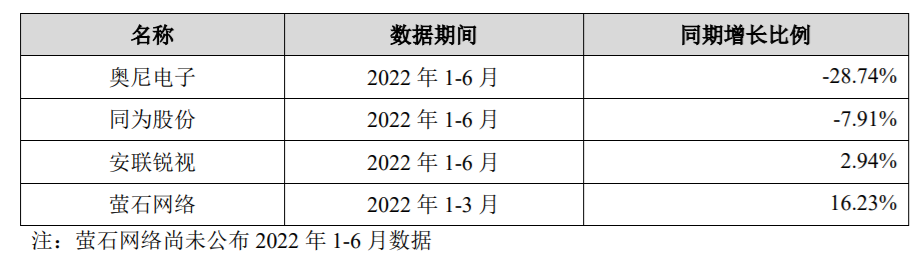 年入13亿，卖摄像机成欧美“网红”，2位华为前员工干出一个IPO，“海外市场依赖症”有待破解？