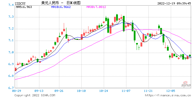 人民币兑美元中间价报6.9746，上调45点