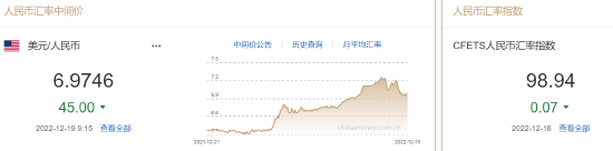 人民币兑美元中间价报6.9746，上调45点