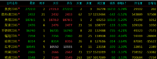 期市早盘收盘：国内期货主力合约大部分下跌 双焦、燃料油、尿素跌超5%