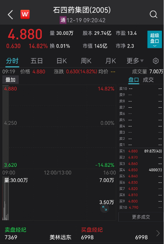 突发！医药股大跳水，500亿白马崩15%！“2元20片退烧药”药企火了，逆势涨停！“中国LV”被砸天地板