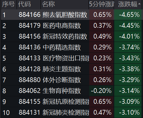 突发！医药股大跳水，500亿白马崩15%！“2元20片退烧药”药企火了，逆势涨停！“中国LV”被砸天地板